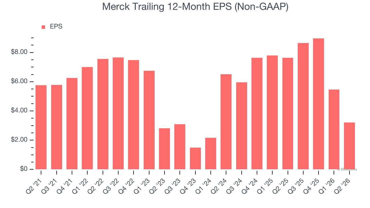 Merck Trailing 12-Month EPS (Non-GAAP)