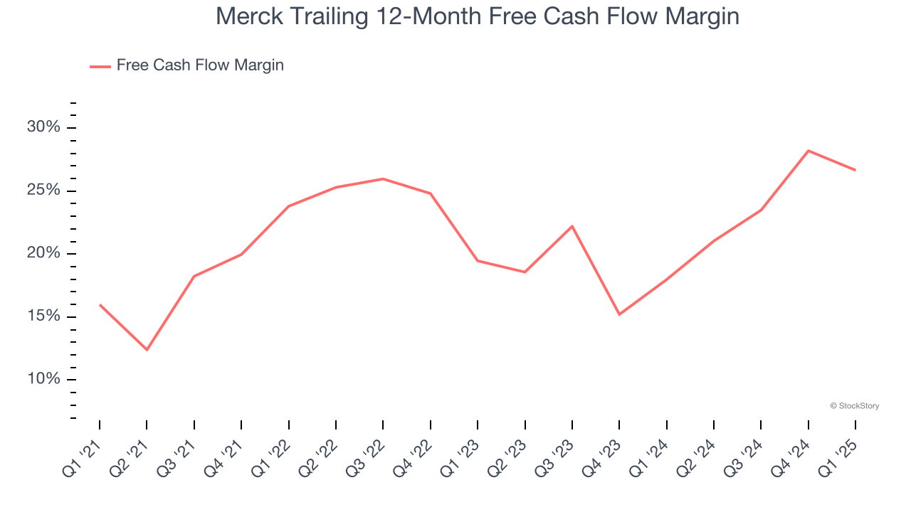 Merck Trailing 12-Month Free Cash Flow Margin
