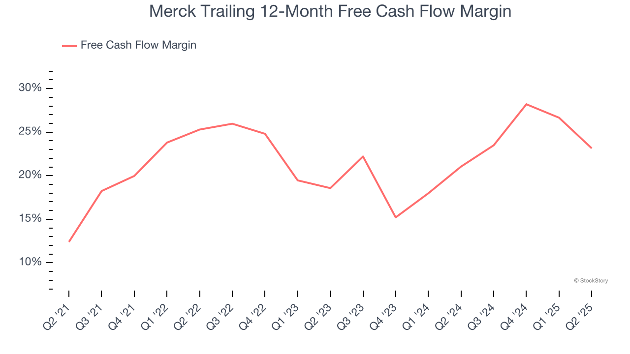 Merck Trailing 12-Month Free Cash Flow Margin