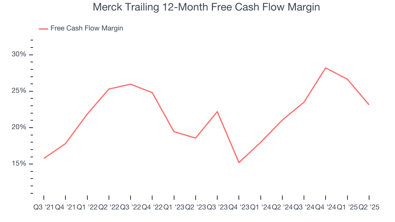 Merck Trailing 12-Month Free Cash Flow Margin