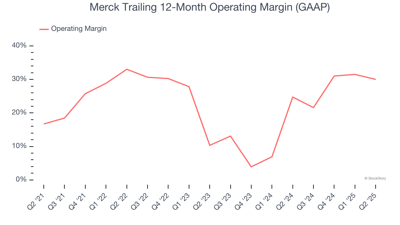 Merck Trailing 12-Month Operating Margin (GAAP)