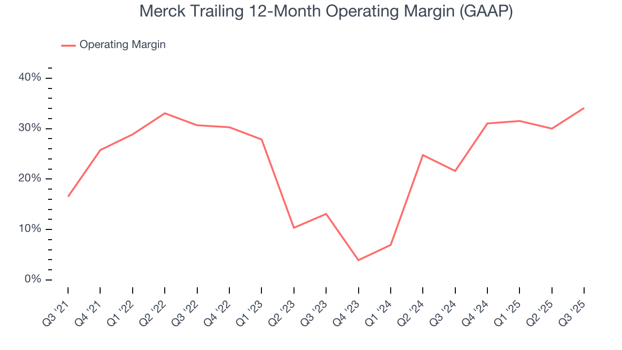 Merck Trailing 12-Month Operating Margin (GAAP)