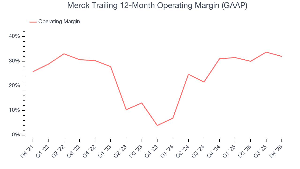 Merck Trailing 12-Month Operating Margin (GAAP)