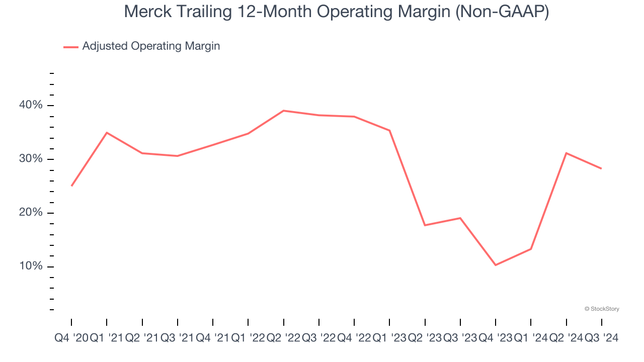 Merck Trailing 12-Month Operating Margin (Non-GAAP)