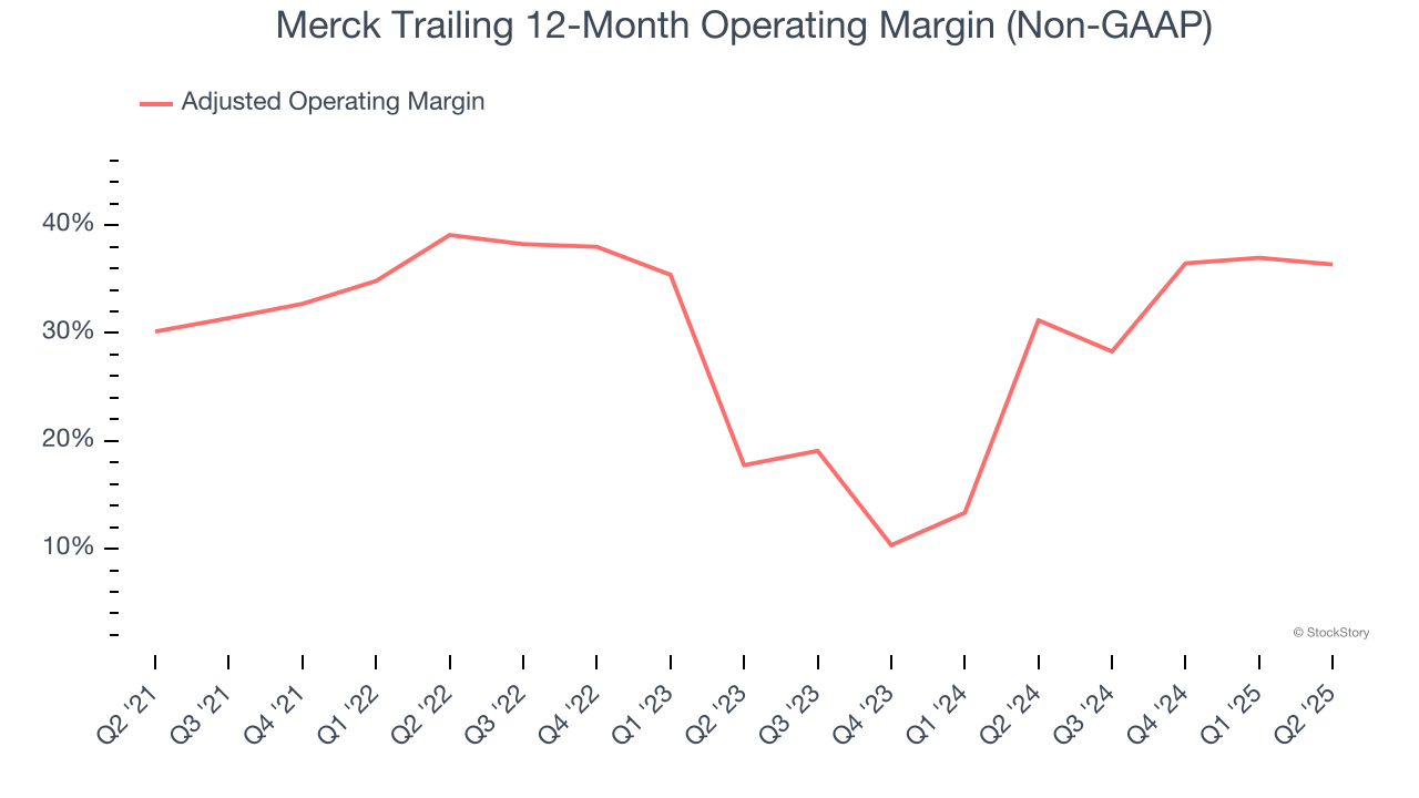 Merck Trailing 12-Month Operating Margin (Non-GAAP)