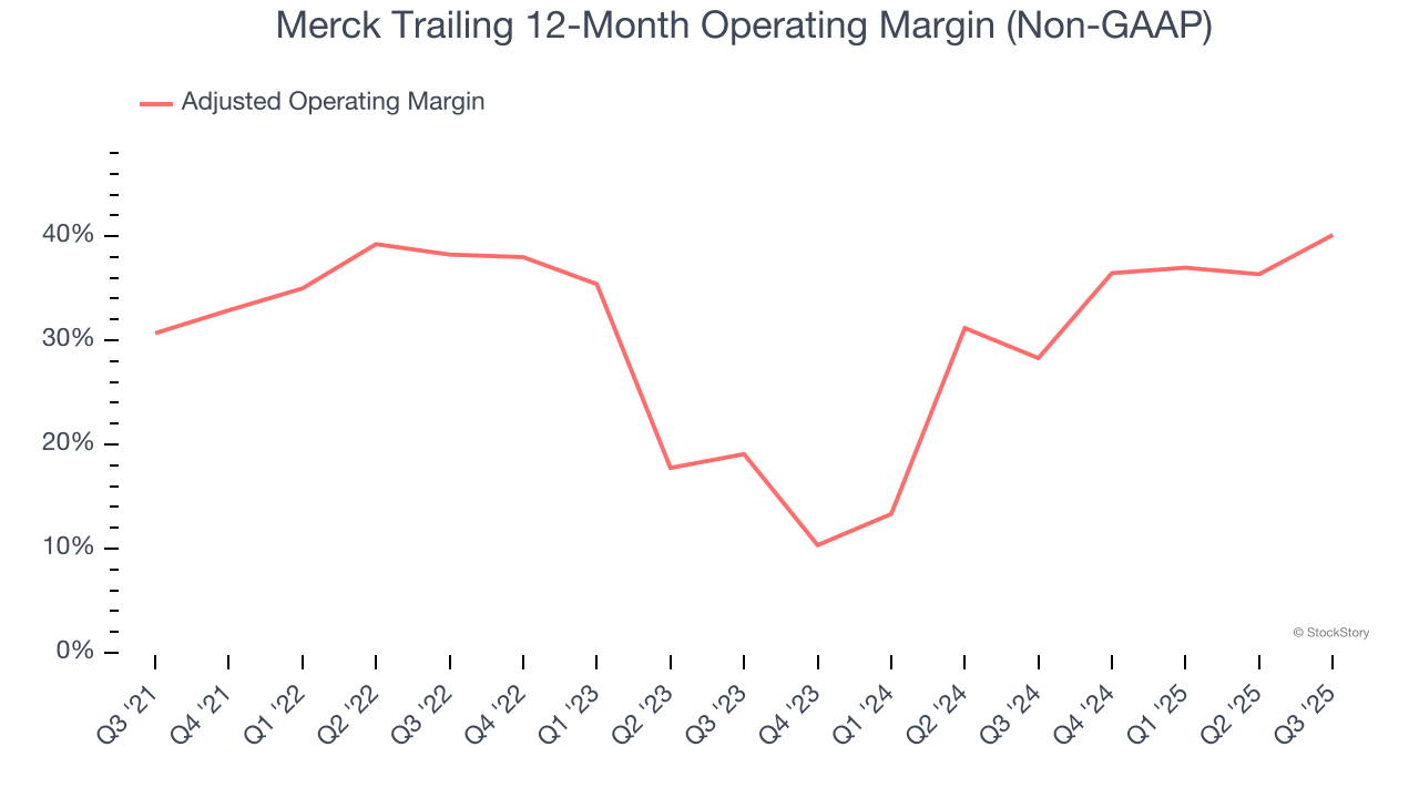 Merck Trailing 12-Month Operating Margin (Non-GAAP)