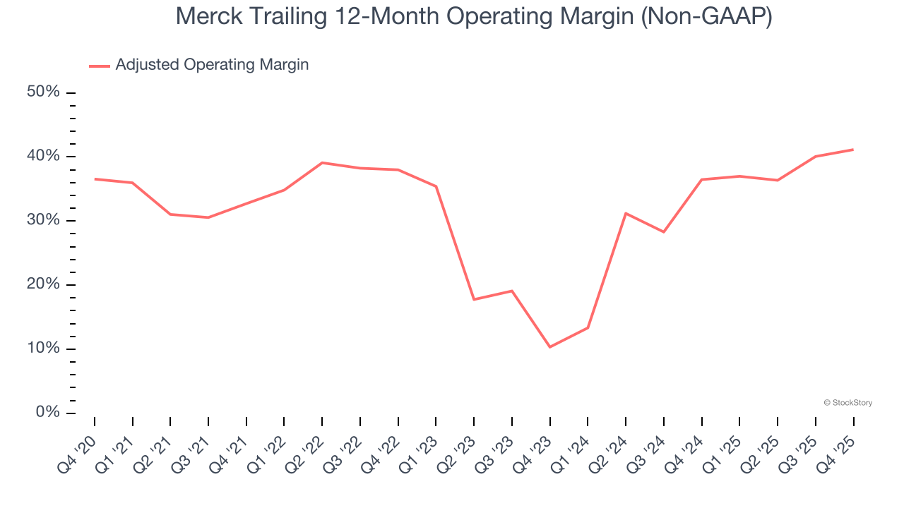 Merck Trailing 12-Month Operating Margin (Non-GAAP)