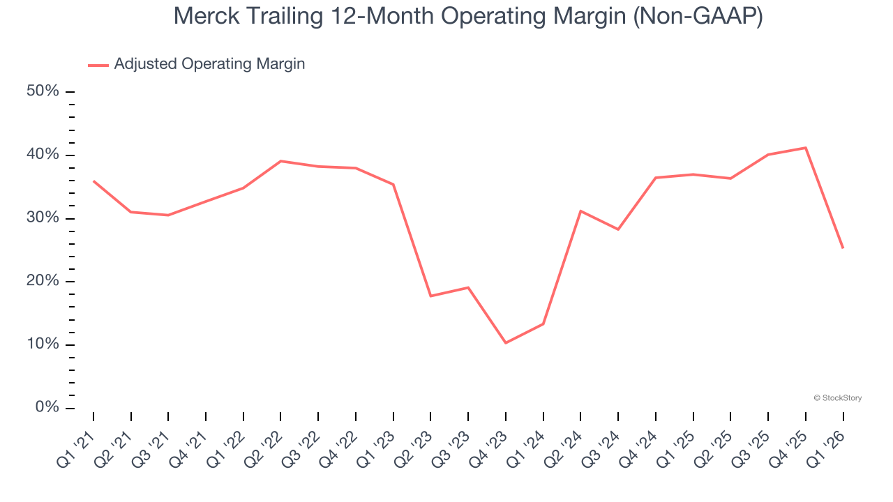 Merck Trailing 12-Month Operating Margin (Non-GAAP)