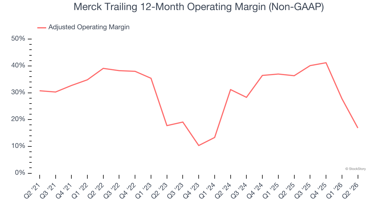 Merck Trailing 12-Month Operating Margin (Non-GAAP)