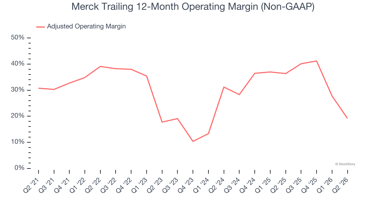 Merck Trailing 12-Month Operating Margin (Non-GAAP)