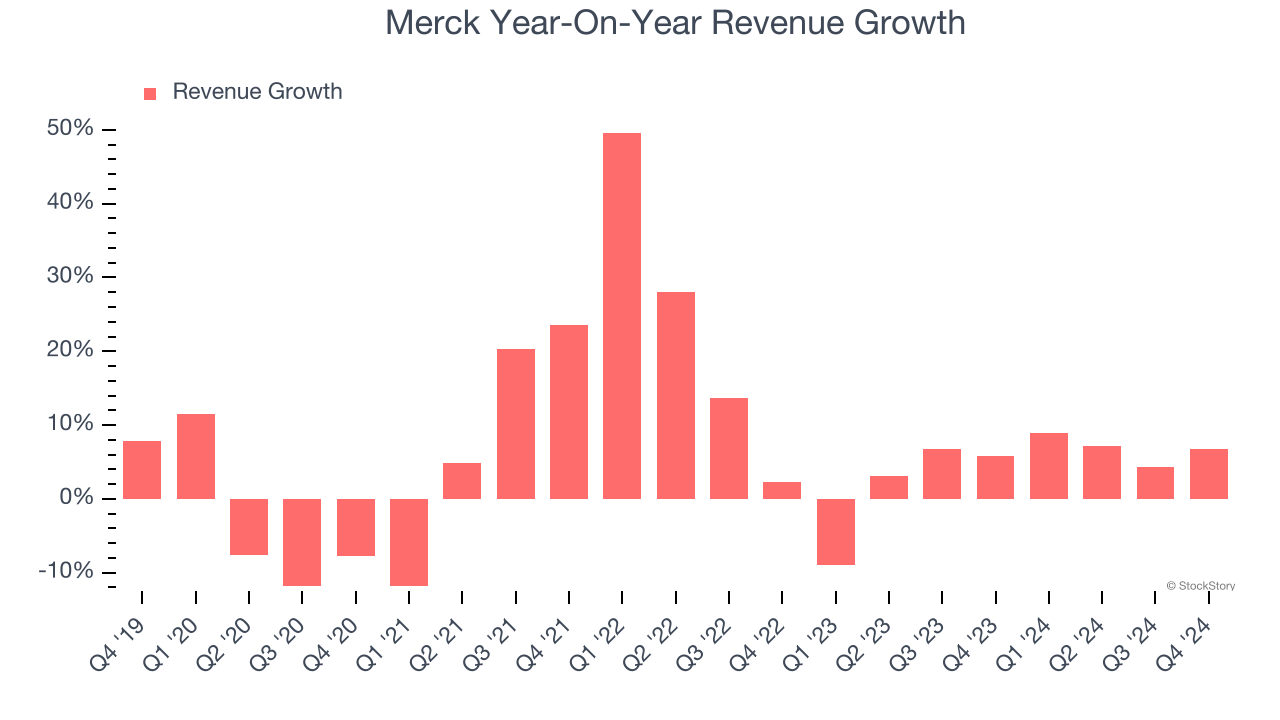 Merck Year-On-Year Revenue Growth