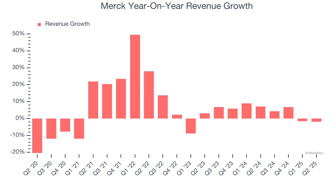 Merck Year-On-Year Revenue Growth