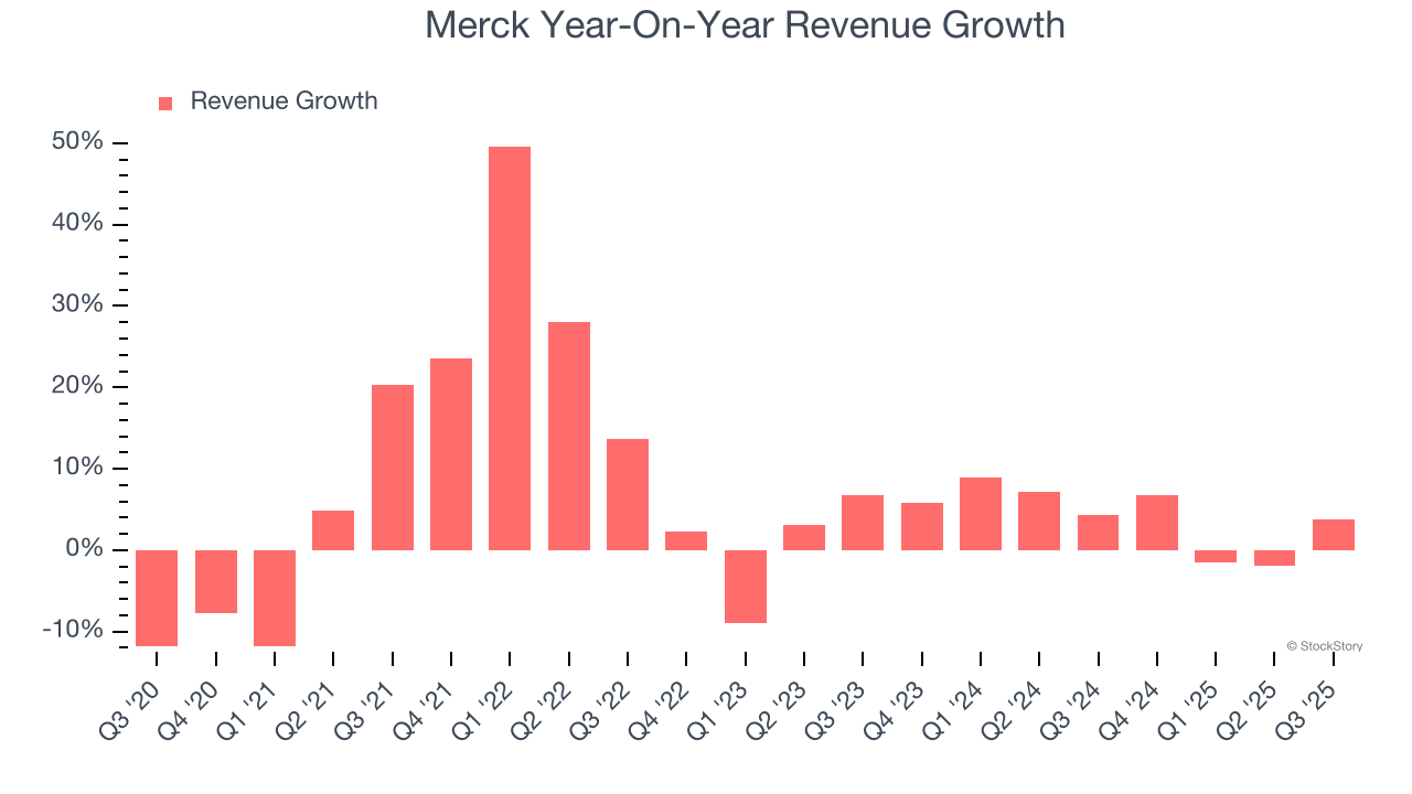 Merck Year-On-Year Revenue Growth