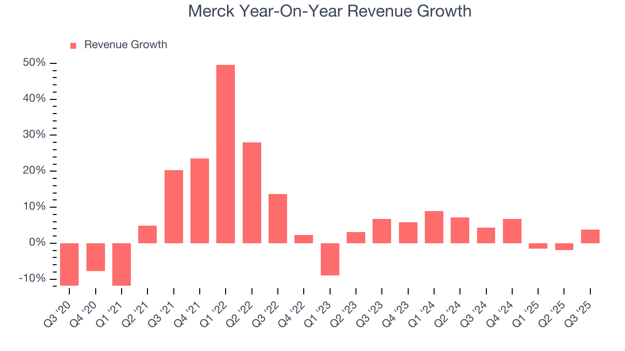 Merck Year-On-Year Revenue Growth