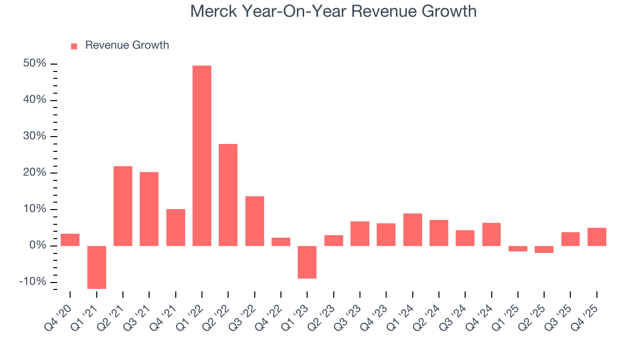 Merck Year-On-Year Revenue Growth