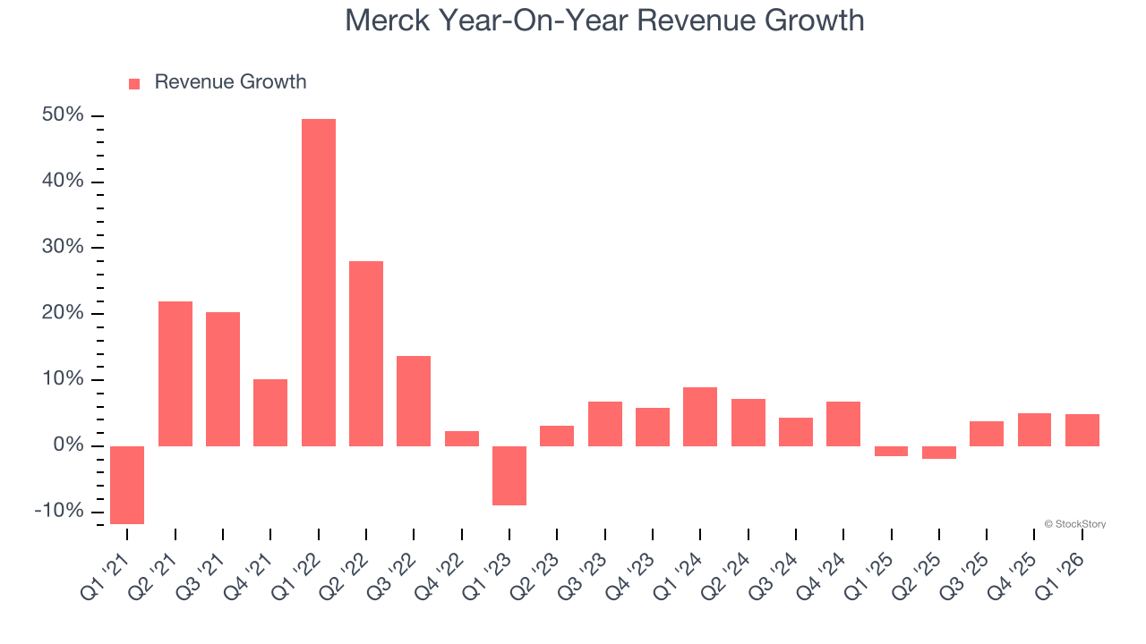 Merck Year-On-Year Revenue Growth