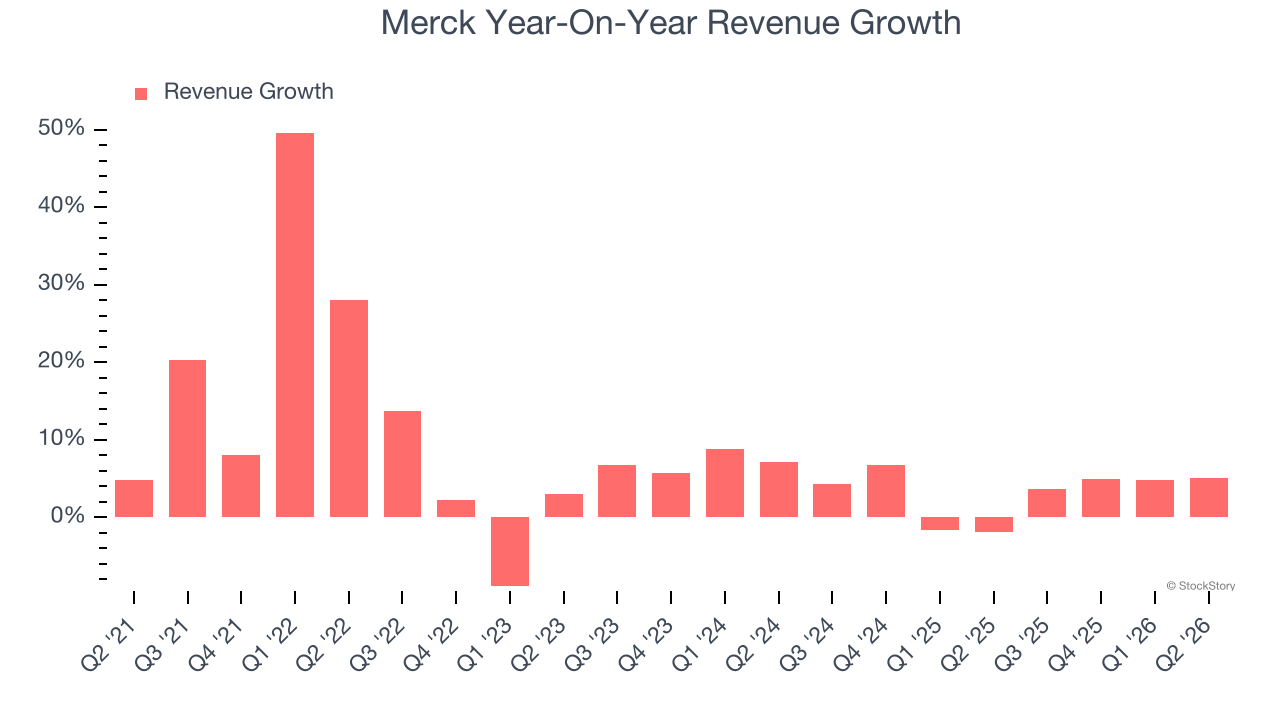 Merck Year-On-Year Revenue Growth