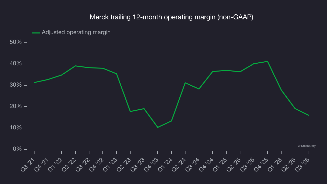 Merck trailing 12-month operating margin (non-GAAP)