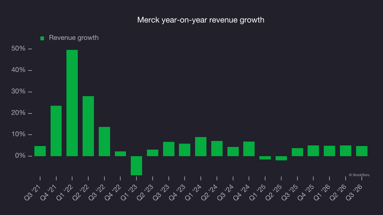 Merck year-on-year revenue growth