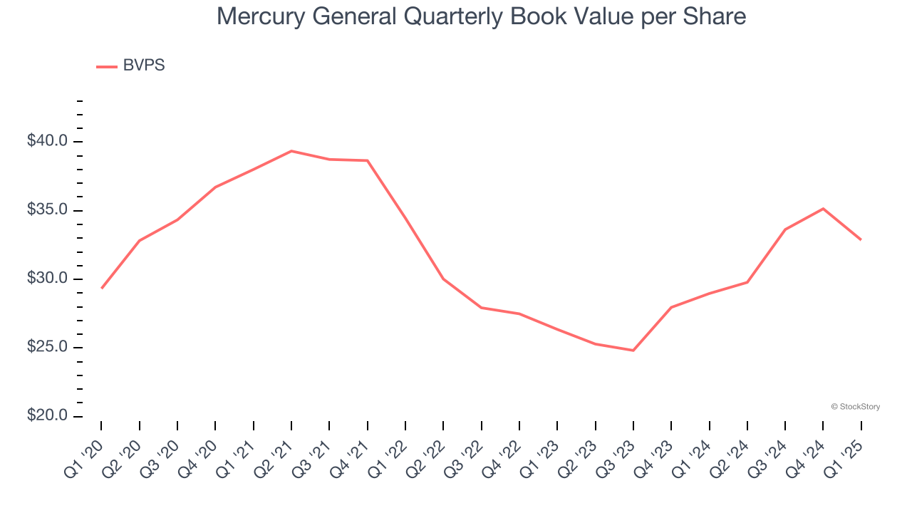 Mercury General Quarterly Book Value per Share