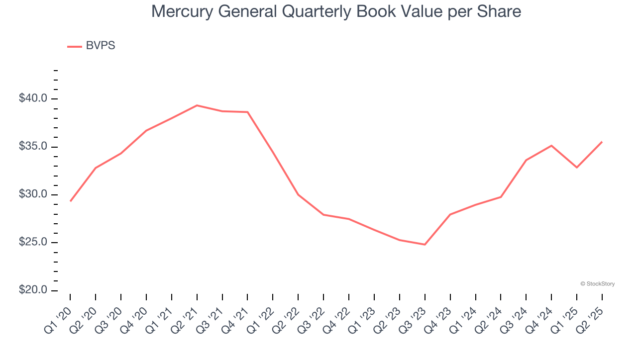 Mercury General Quarterly Book Value per Share