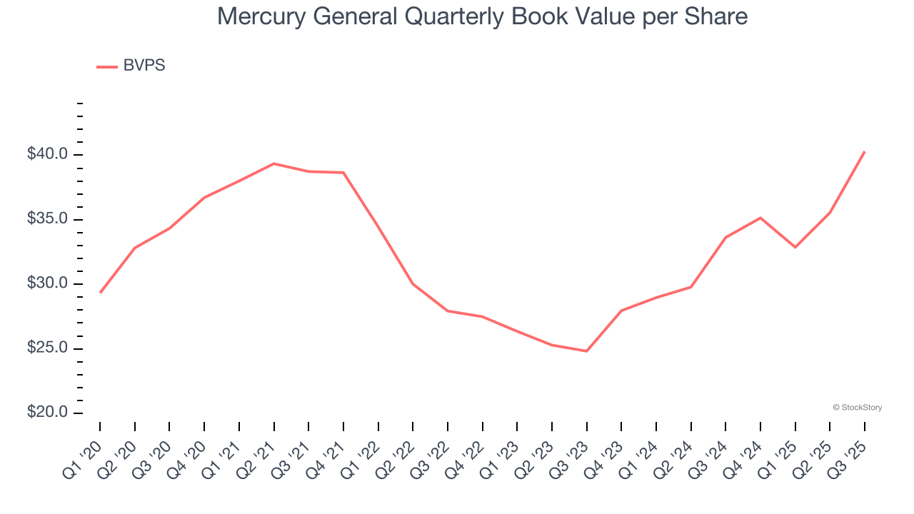 Mercury General Quarterly Book Value per Share