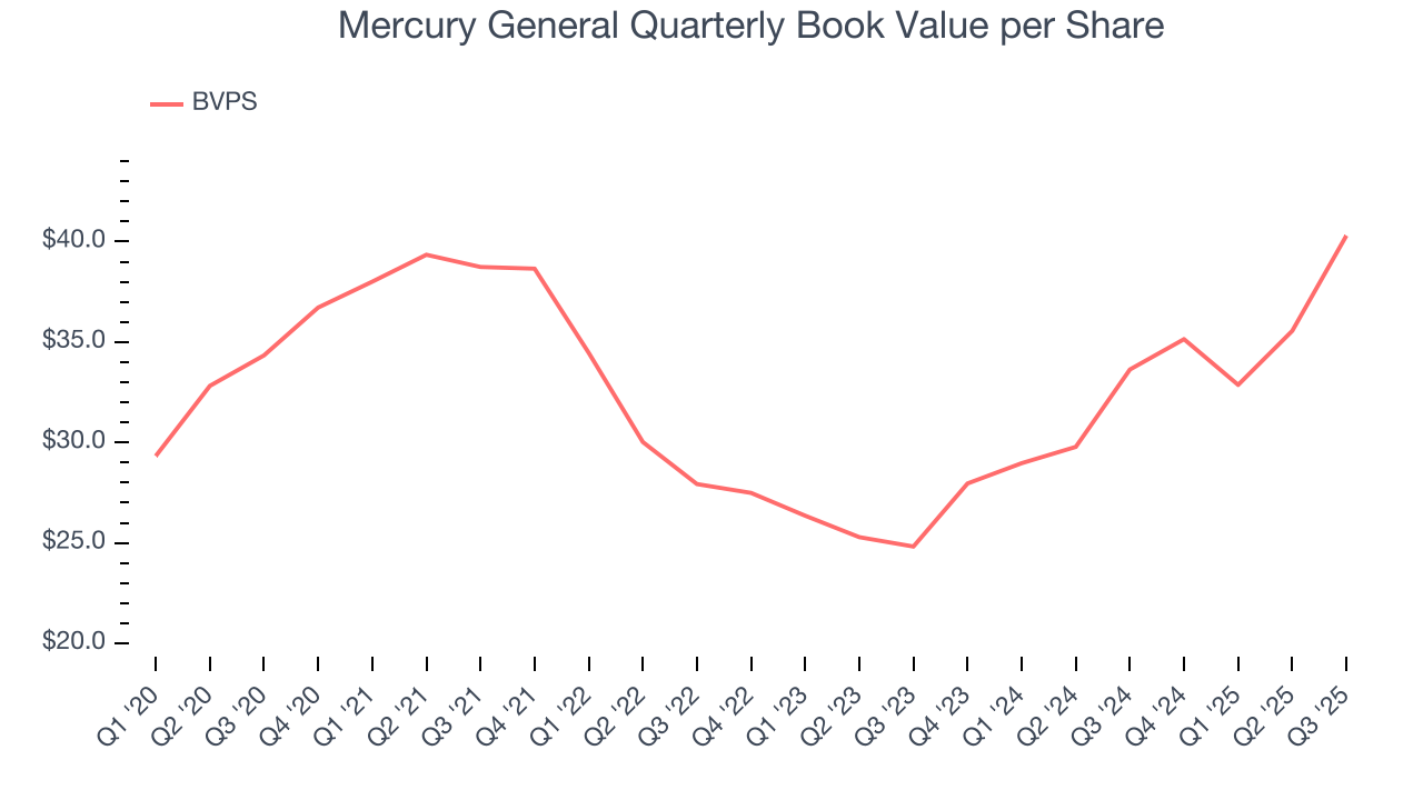 Mercury General Quarterly Book Value per Share