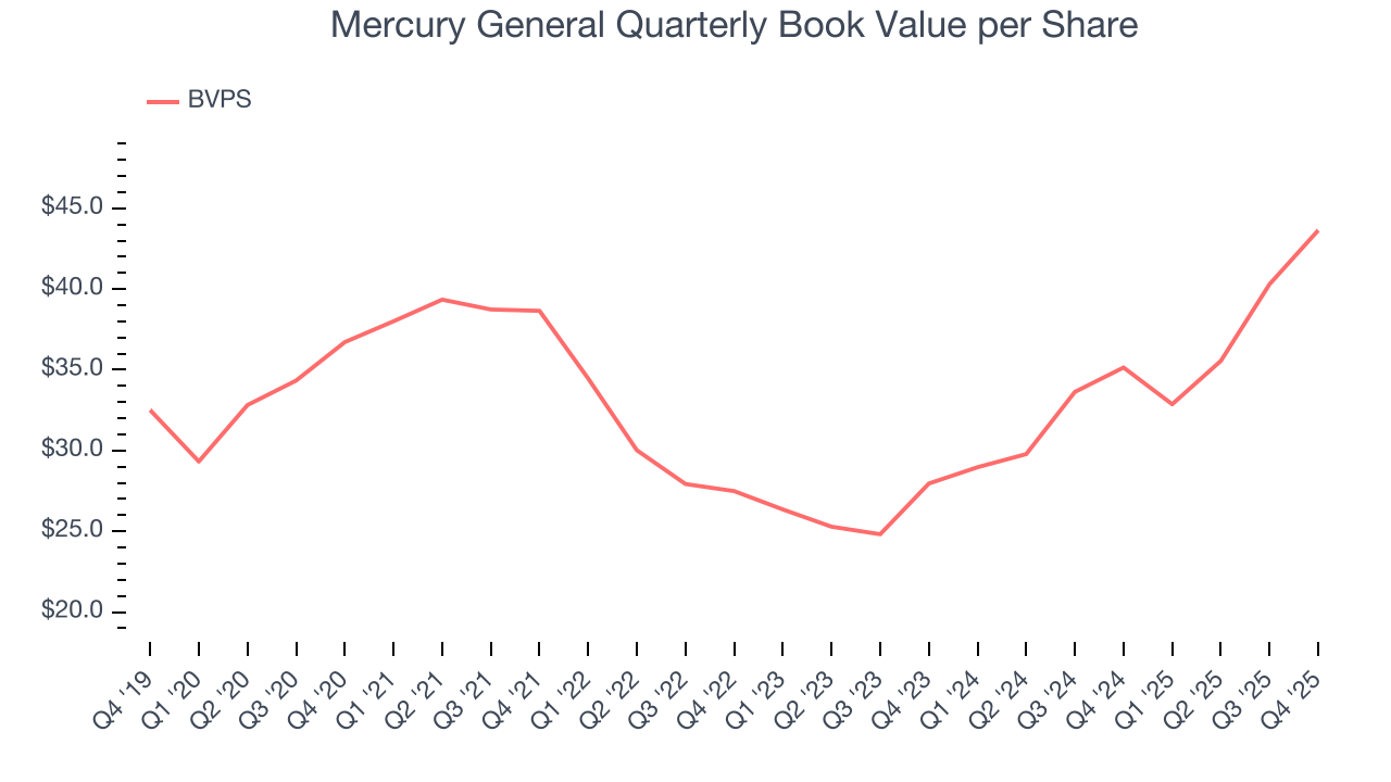Mercury General Quarterly Book Value per Share