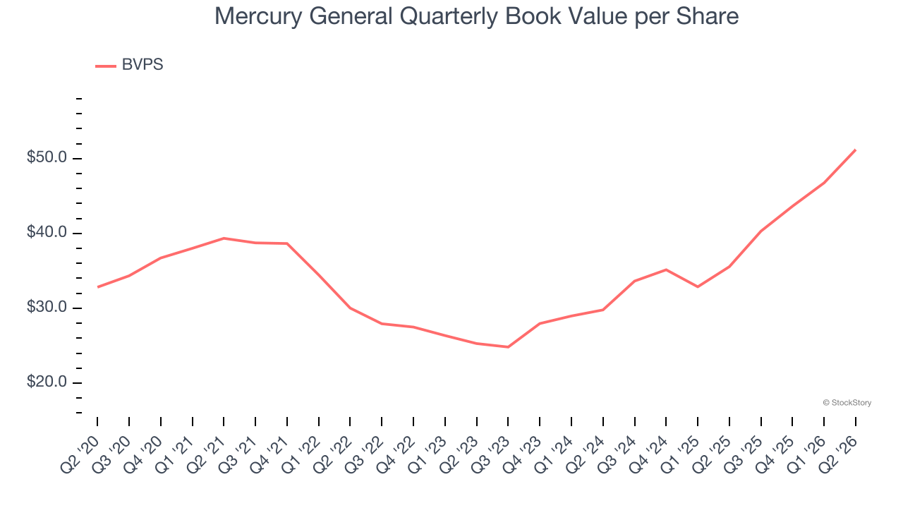 Mercury General Quarterly Book Value per Share