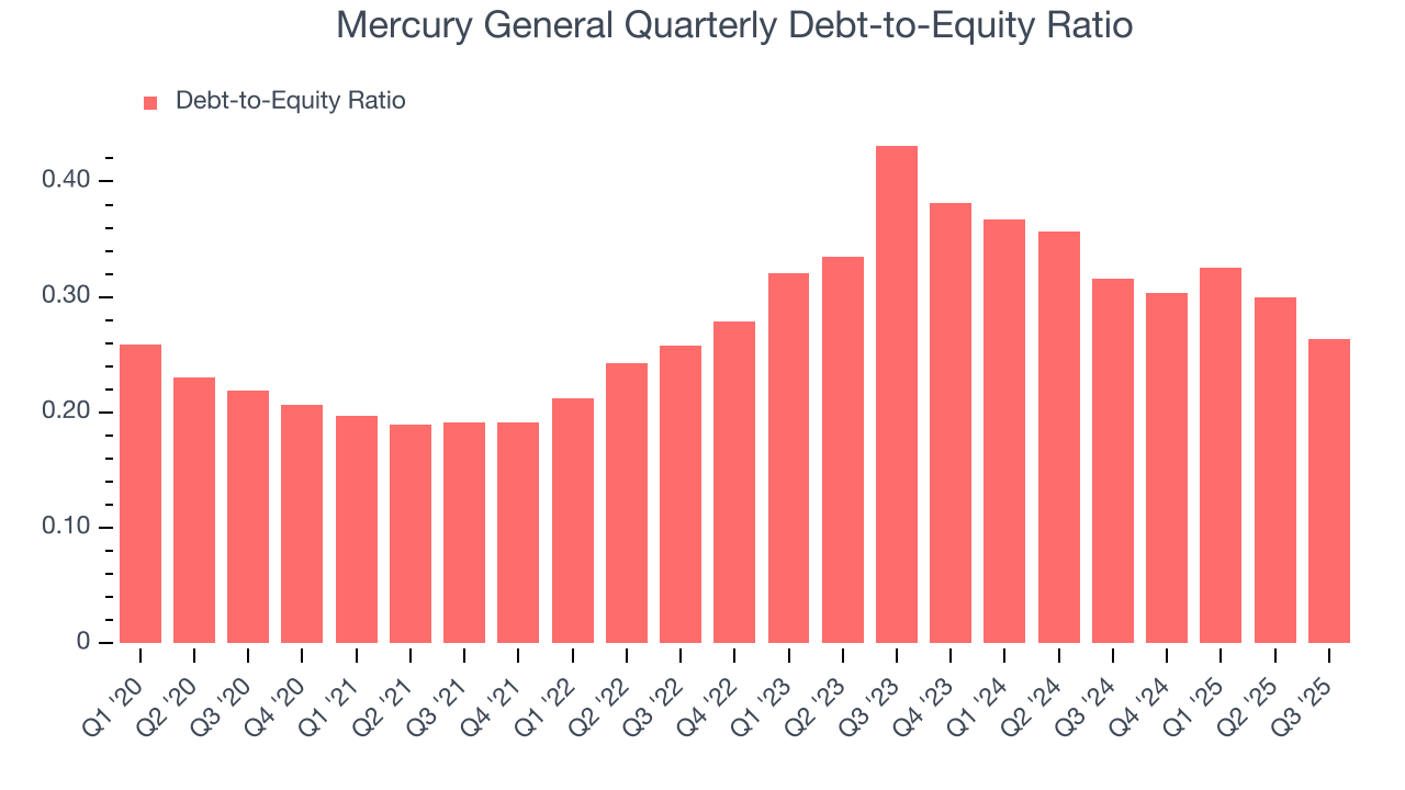 Mercury General Quarterly Debt-to-Equity Ratio
