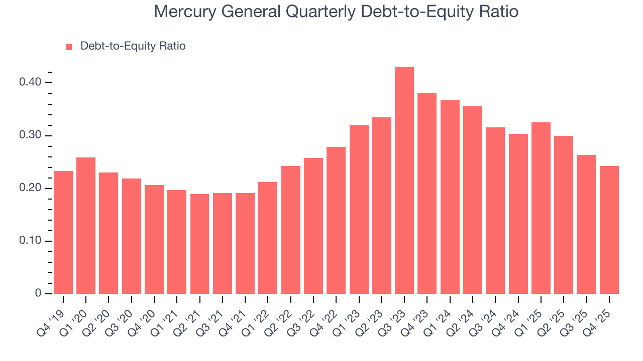 Mercury General Quarterly Debt-to-Equity Ratio
