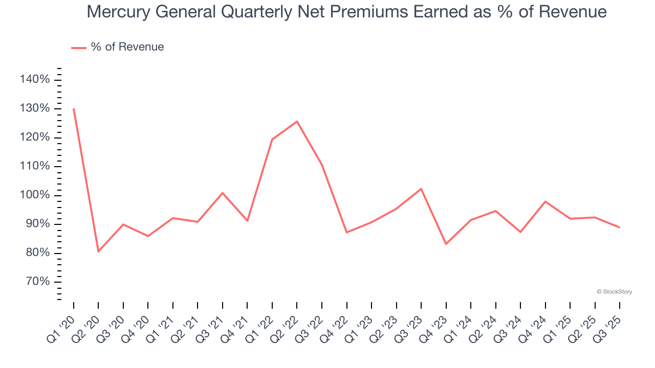 Mercury General Quarterly Net Premiums Earned as % of Revenue