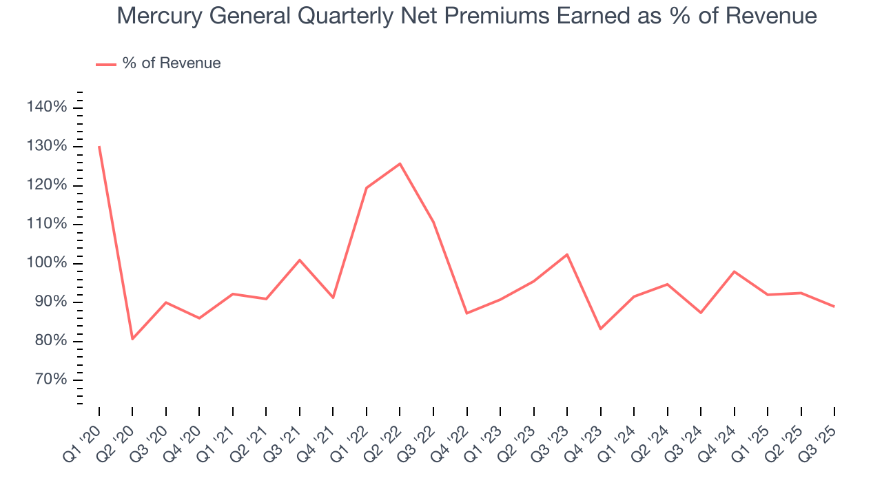 Mercury General Quarterly Net Premiums Earned as % of Revenue