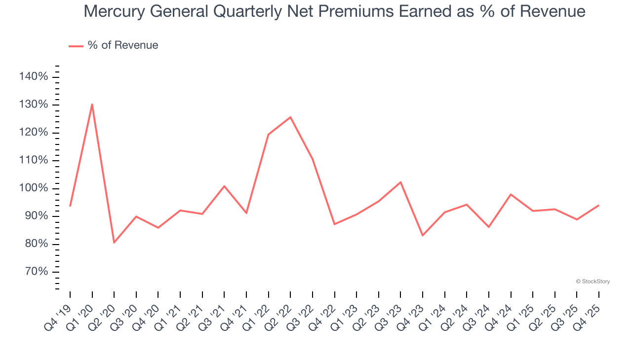 Mercury General Quarterly Net Premiums Earned as % of Revenue