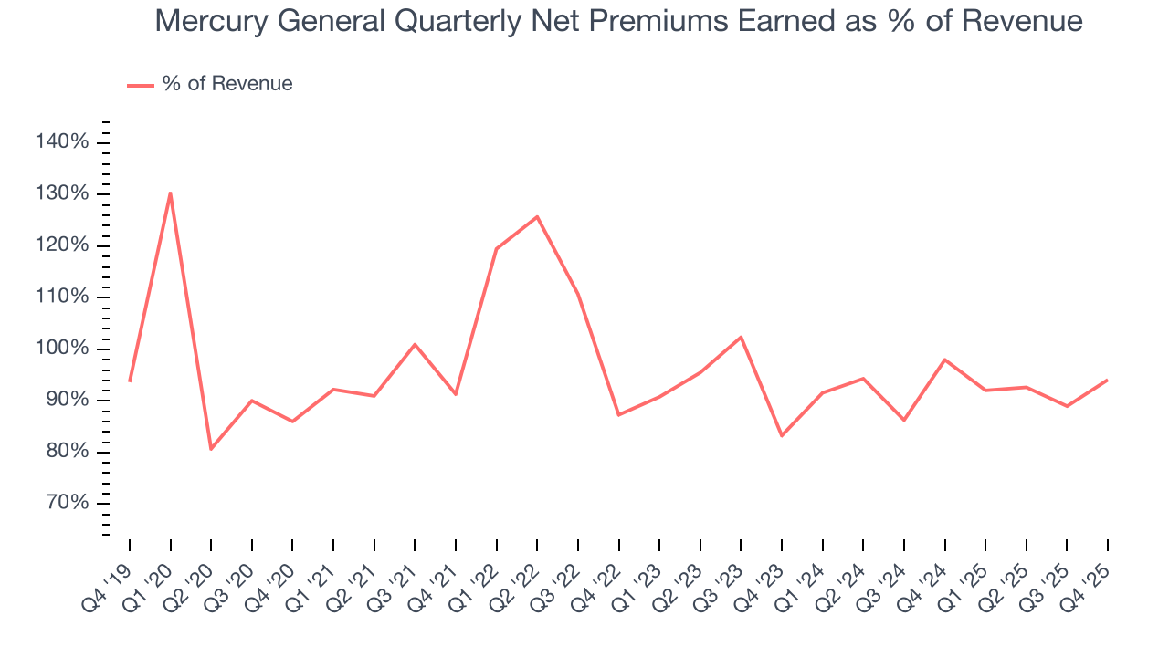 Mercury General Quarterly Net Premiums Earned as % of Revenue