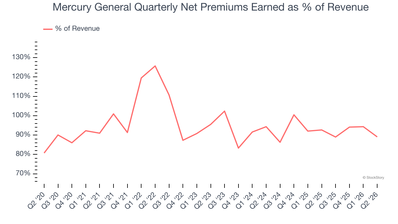 Mercury General Quarterly Net Premiums Earned as % of Revenue