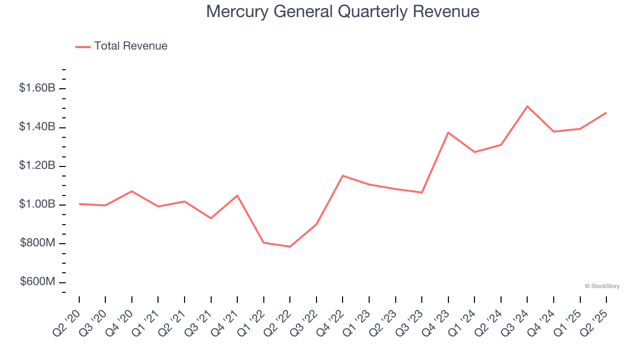 Mercury General Quarterly Revenue