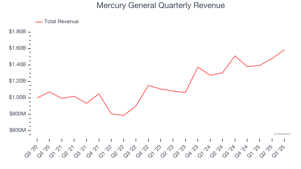 Mercury General Quarterly Revenue