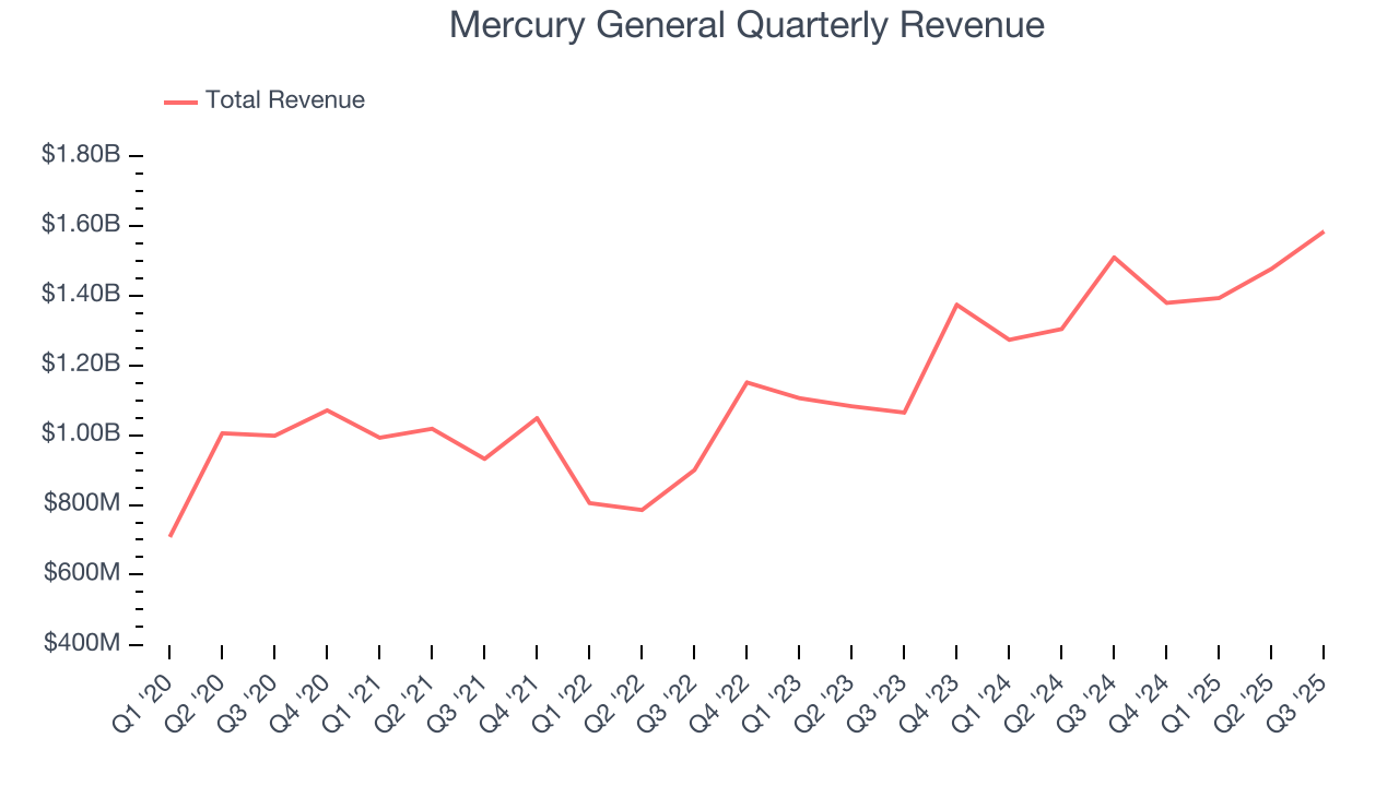 Mercury General Quarterly Revenue