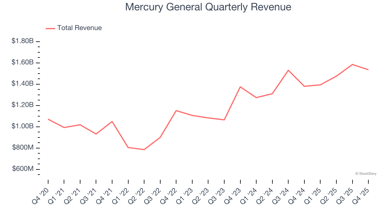 Mercury General Quarterly Revenue