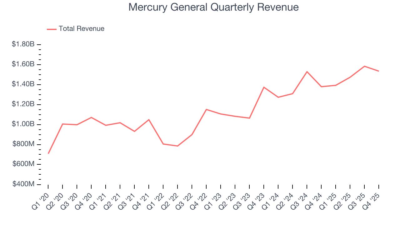 Mercury General Quarterly Revenue