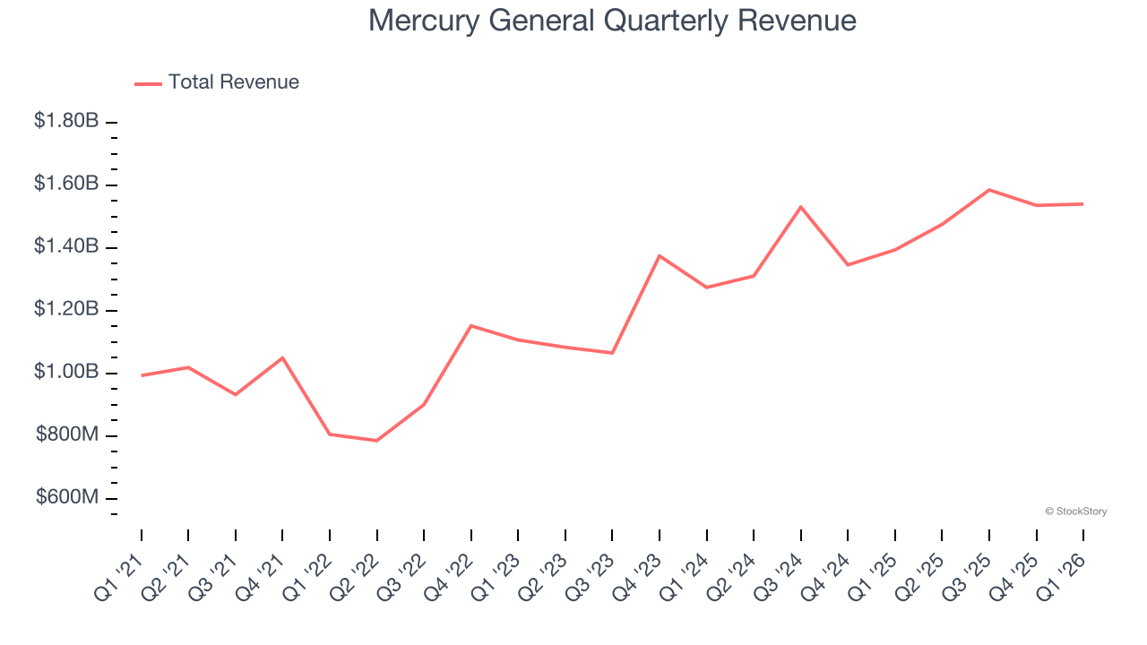 Mercury General Quarterly Revenue