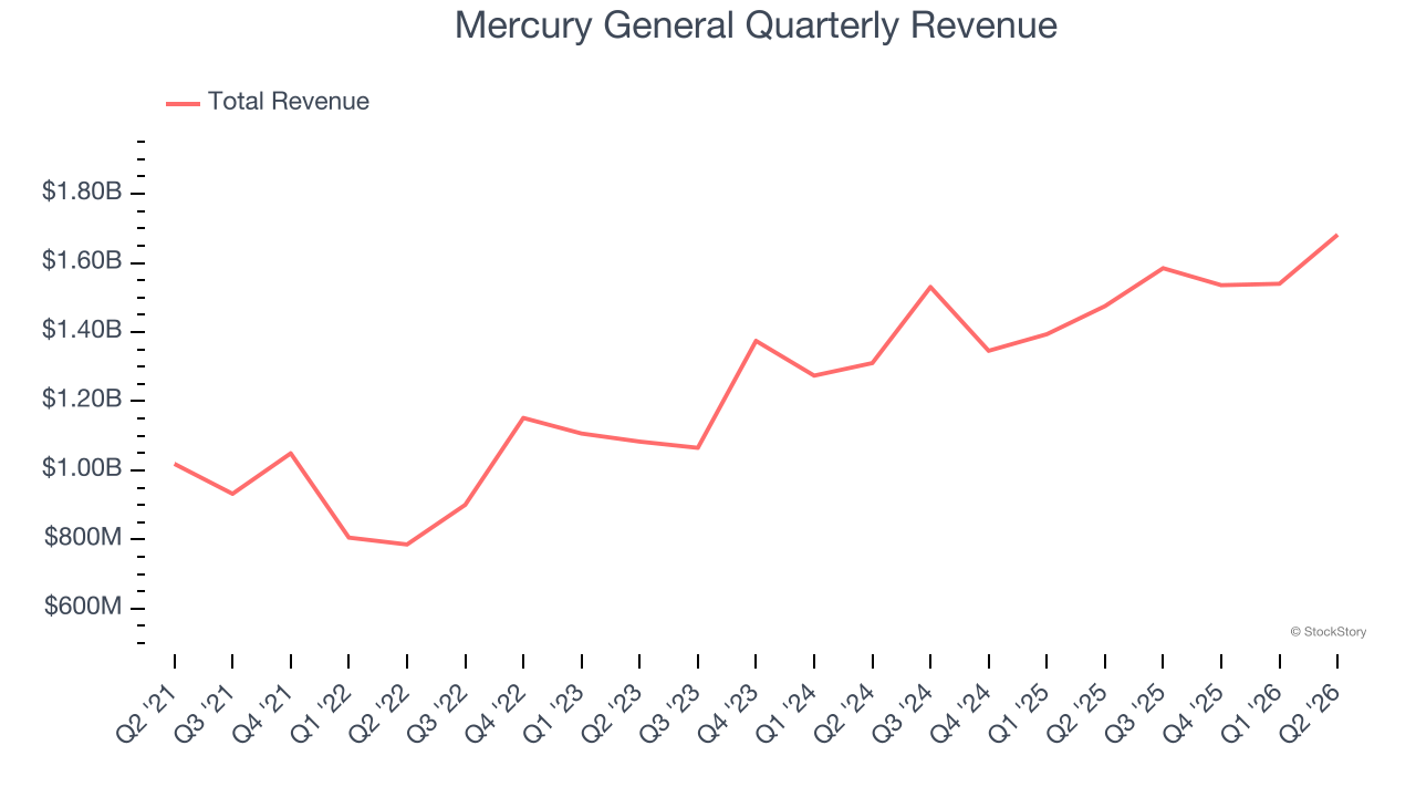 Mercury General Quarterly Revenue