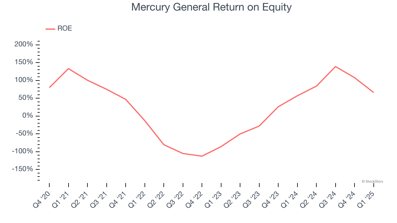 Mercury General Return on Equity