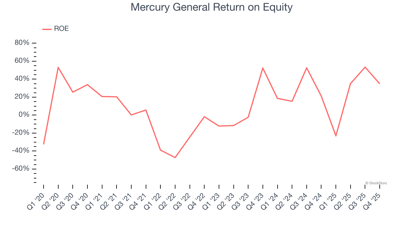 Mercury General Return on Equity