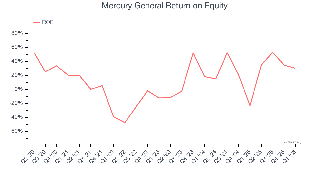 Mercury General Return on Equity