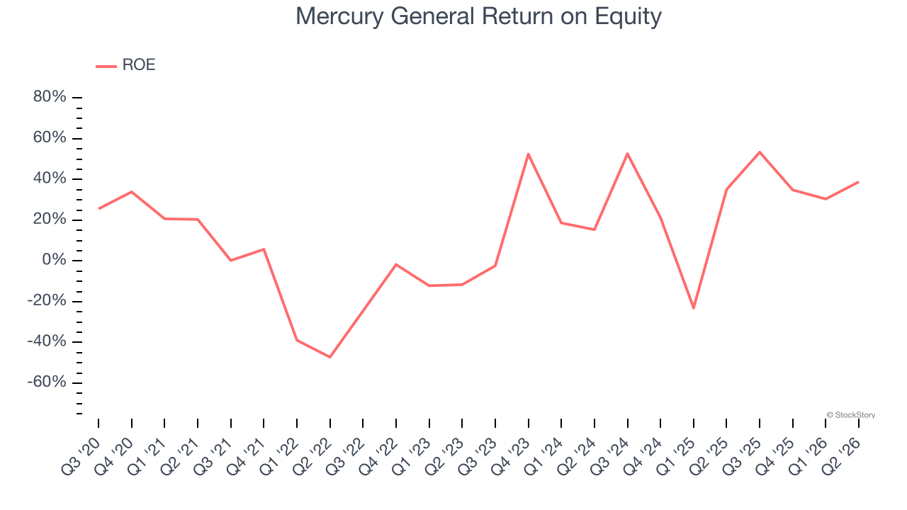 Mercury General Return on Equity
