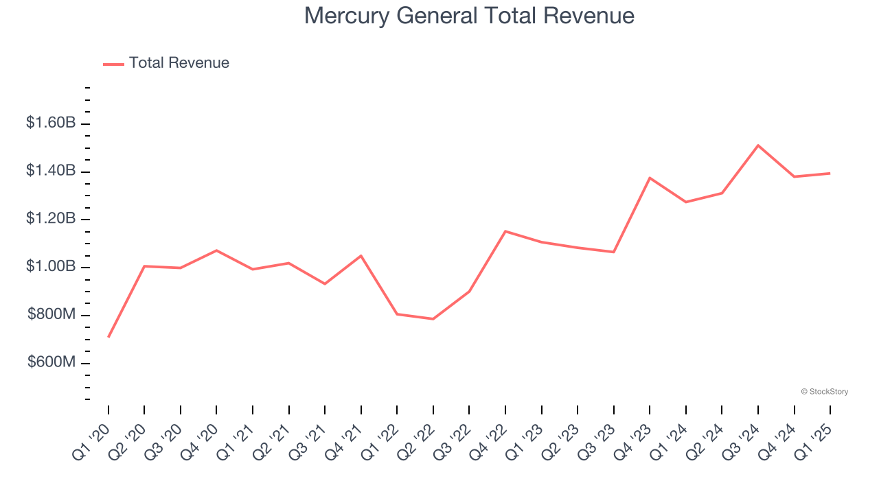 Mercury General Total Revenue