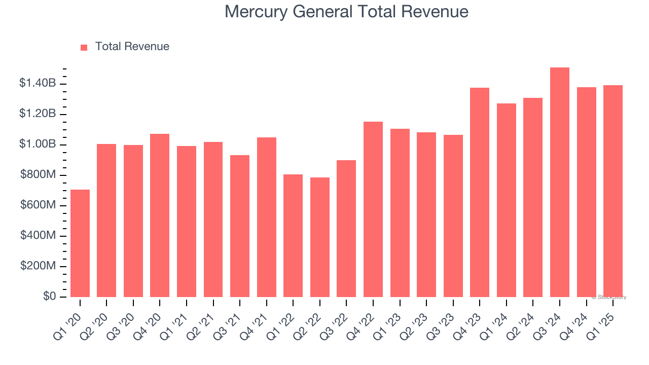 Mercury General Total Revenue