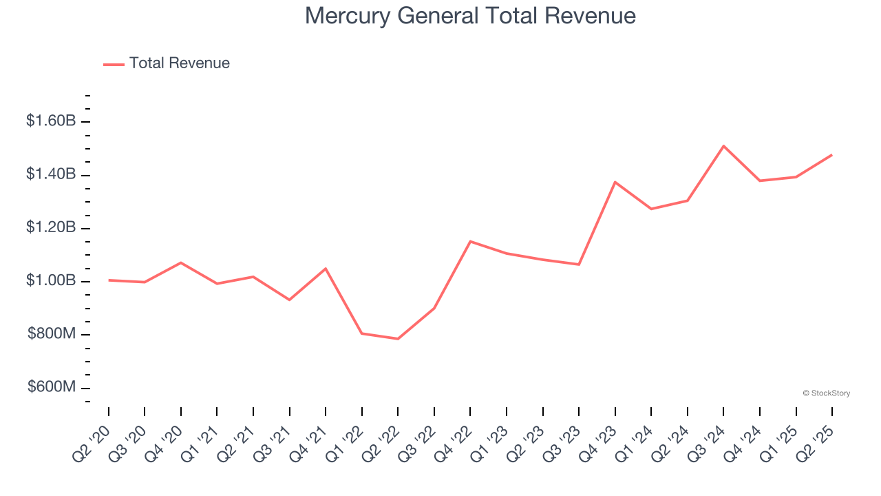Mercury General Total Revenue